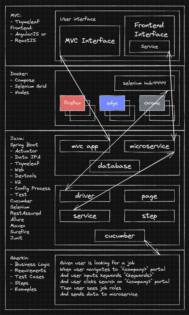 Test Automation Project Infrastructure